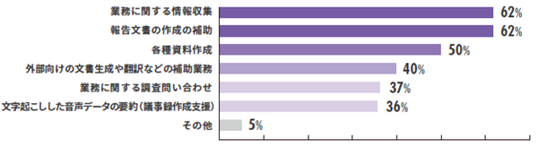 【調査】MJSが会計事務所・企業などの「生成AI」実態調査を実施　会計事務所の93%、事業主の97%が生成AIを認知、使ったことがある%は・・