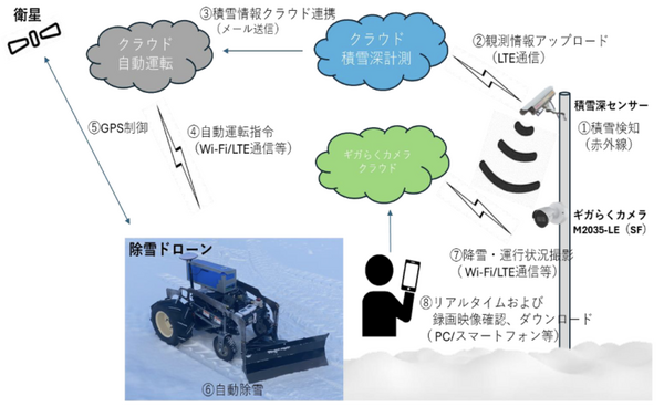 山形県で自動除雪モビリティの実証実験、実地報告を公開　製品化に向けた調整へ　エバーブルーテクノロジーズ