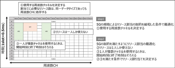 【世界初】東芝、ローカル5Gに量子技術を使い0.5ミリ秒以下の低遅延通信に成功　SBMでロボット20台を5G高速レスポンス環境で制御