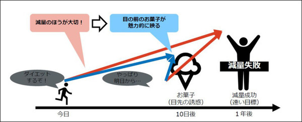 NTT人間情報研究所 目先のことを過大評価する「現在バイアス」と人間を行動分析、介入して最適な成果を得る「数理モデル」を開発