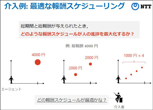 NTT人間情報研究所 目先のことを過大評価する「現在バイアス」と人間を行動分析、介入して最適な成果を得る「数理モデル」を開発