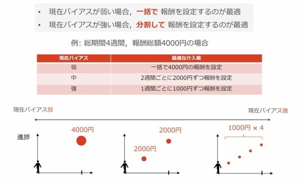 NTT人間情報研究所 目先のことを過大評価する「現在バイアス」と人間を行動分析、介入して最適な成果を得る「数理モデル」を開発