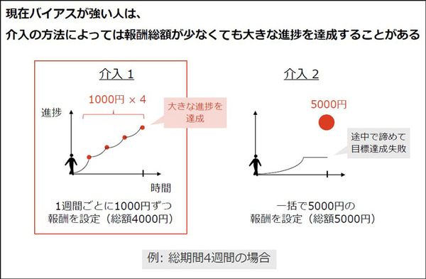 NTT人間情報研究所 目先のことを過大評価する「現在バイアス」と人間を行動分析、介入して最適な成果を得る「数理モデル」を開発