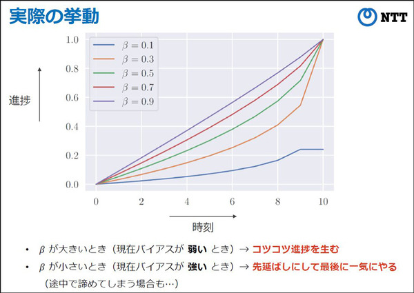 NTT人間情報研究所 目先のことを過大評価する「現在バイアス」と人間を行動分析、介入して最適な成果を得る「数理モデル」を開発