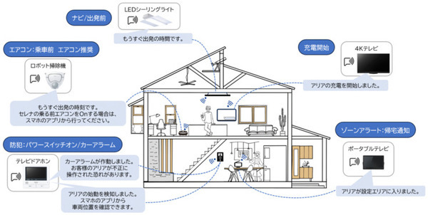 日産自動車とパナソニックがコネクテッドカーとスマート家電を連携へ 「NissanConnect」と「音声プッシュ通知」連携の新サービスを開始