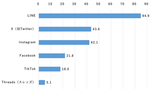 SNS利用に関する調査レポート、利用率トップはLINEの約8.5割、10代はInstagram約8割、TikTok約6割、Threads約2割　ドコモのモバイル社会研究所