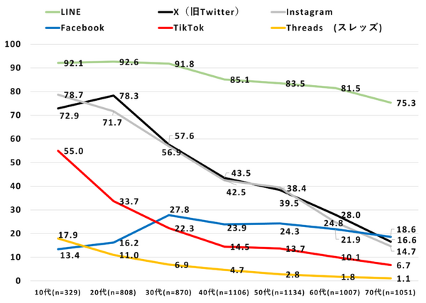 SNS利用に関する調査レポート、利用率トップはLINEの約8.5割、10代はInstagram約8割、TikTok約6割、Threads約2割　ドコモのモバイル社会研究所
