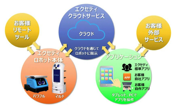 エクセディ、自社開発/製造の自動搬送ロボット2機種を2024年にプレリリース　運搬/牽引/案内/広告/配膳/教育に活用できるスマートロボット
