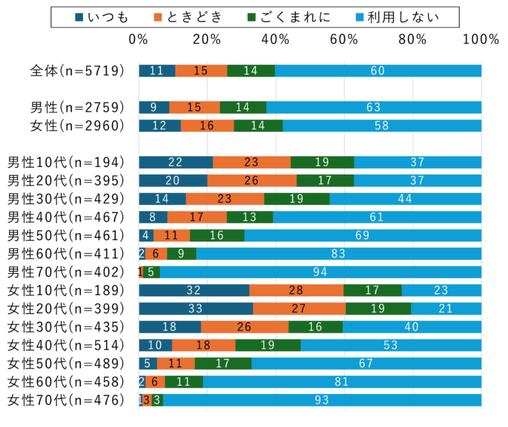 テレビを見ながらスマホ利用は全体の約8割、入浴/身支度/家事中のスマホ利用率は・・　ドコモがスマホの利用実態レポートを公開