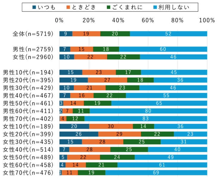 テレビを見ながらスマホ利用は全体の約8割、入浴/身支度/家事中のスマホ利用率は・・　ドコモがスマホの利用実態レポートを公開