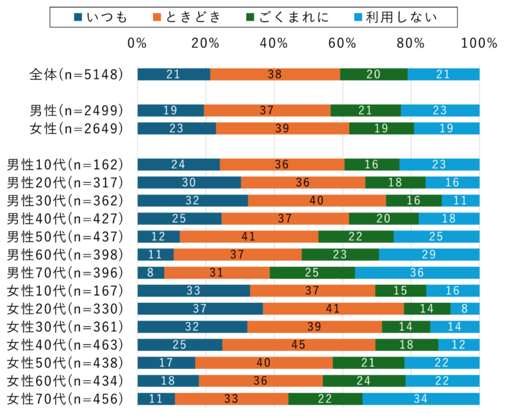 テレビを見ながらスマホ利用は全体の約8割、入浴/身支度/家事中のスマホ利用率は・・　ドコモがスマホの利用実態レポートを公開
