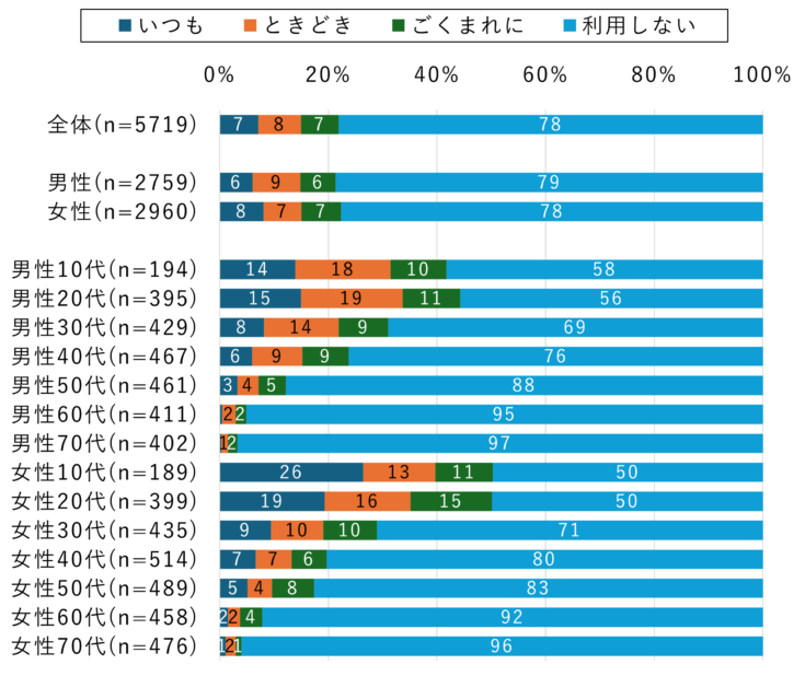 テレビを見ながらスマホ利用は全体の約8割、入浴/身支度/家事中のスマホ利用率は・・　ドコモがスマホの利用実態レポートを公開