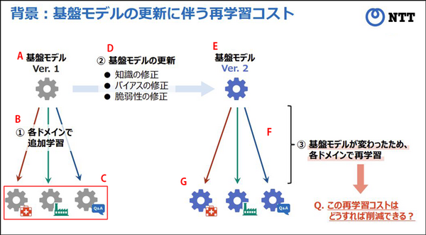 NTT【世界初】AIモデルの再学習に有効な「学習転移」を発表 「tsuzumi」など大規模基盤モデルの更新時に過去の学習過程を再利用