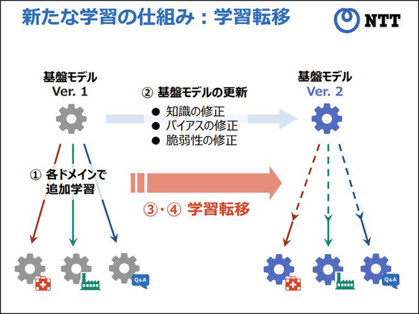NTT【世界初】AIモデルの再学習に有効な「学習転移」を発表 「tsuzumi」など大規模基盤モデルの更新時に過去の学習過程を再利用