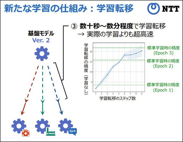 NTT【世界初】AIモデルの再学習に有効な「学習転移」を発表 「tsuzumi」など大規模基盤モデルの更新時に過去の学習過程を再利用