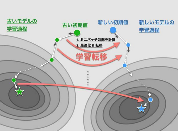 NTT【世界初】AIモデルの再学習に有効な「学習転移」を発表 「tsuzumi」など大規模基盤モデルの更新時に過去の学習過程を再利用