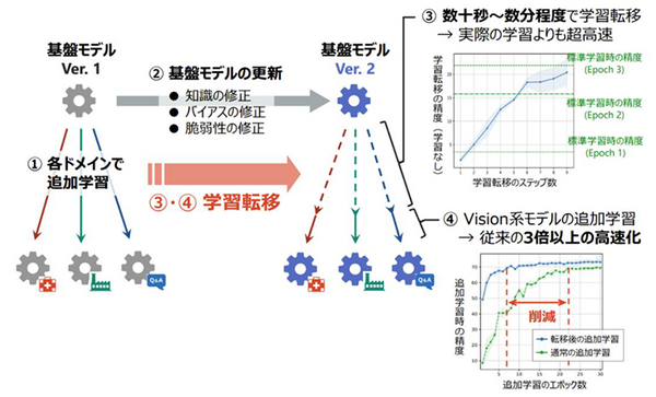 NTT【世界初】AIモデルの再学習に有効な「学習転移」を発表 「tsuzumi」など大規模基盤モデルの更新時に過去の学習過程を再利用