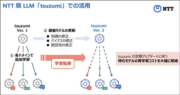 NTT【世界初】AIモデルの再学習に有効な「学習転移」を発表 「tsuzumi」など大規模基盤モデルの更新時に過去の学習過程を再利用