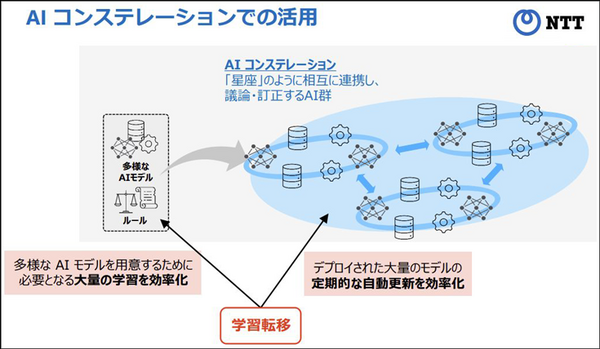 NTT【世界初】AIモデルの再学習に有効な「学習転移」を発表 「tsuzumi」など大規模基盤モデルの更新時に過去の学習過程を再利用