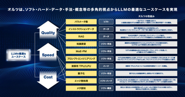 オルツが数兆パラメータ規模の大規模言語モデル(LLM)構築に着手　ユースケースから逆算、世界最高峰の速度とコスパを追求