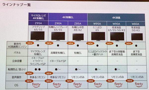 パナソニックがAmazonと全面協力した狙いは？ビエラ専用「FireTV」を搭載した4K有機EL/液晶テレビ新製品13機種を発表