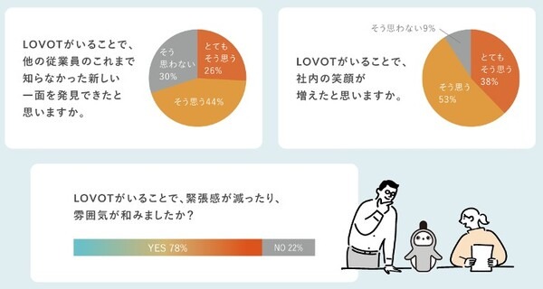 『LOVOT』の法人導入実績が700社を突破　メンタルサポートできる福利厚生に家族型ロボットを活用
