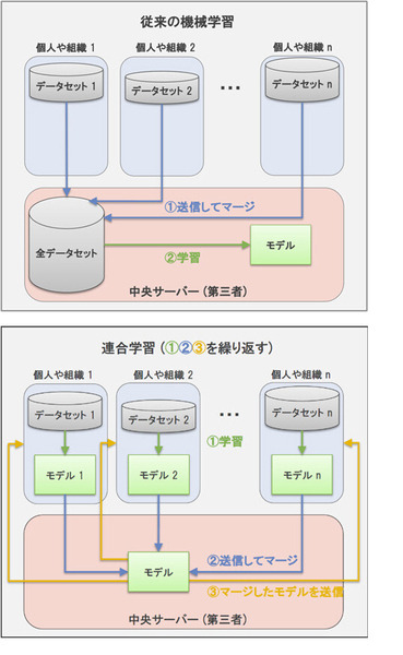 NTT【世界初】連合学習においてAIモデルに異常や悪意がある場合でも高精度に学習できるモメンタムスクリーニング技術手法を発表