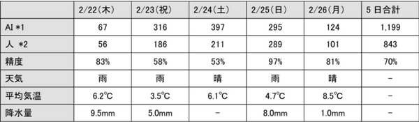 NTT東日本 タイワンリスの被害拡大を防ぐため「鳴き声AI解析」で生息状況調査を実施　識別結果や誤検知の理由も公表