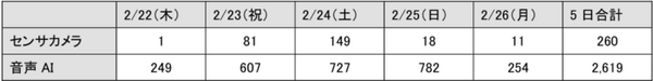 NTT東日本 タイワンリスの被害拡大を防ぐため「鳴き声AI解析」で生息状況調査を実施　識別結果や誤検知の理由も公表