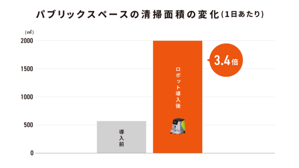 DFA Roboticsが清掃ロボットを箱根町の湯本富士屋ホテルに「導入実証サポート」で導入　清掃品質の高さ・均質化を証明、導入効果も公表