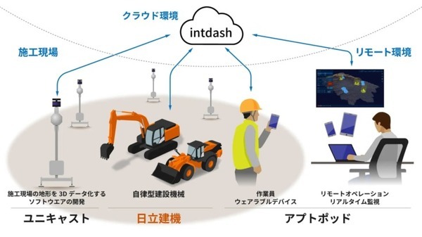 施工現場を仮想空間で再現「リアルタイムデジタルツイン基盤」を開発　遠隔から施工進捗の管理や自律型建設機械を操作