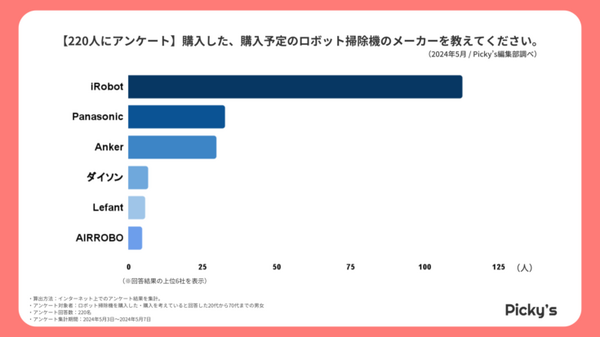 ロボット掃除機に関するアンケート結果発表　選ぶポイント1位は「価格」、2位・3位は？