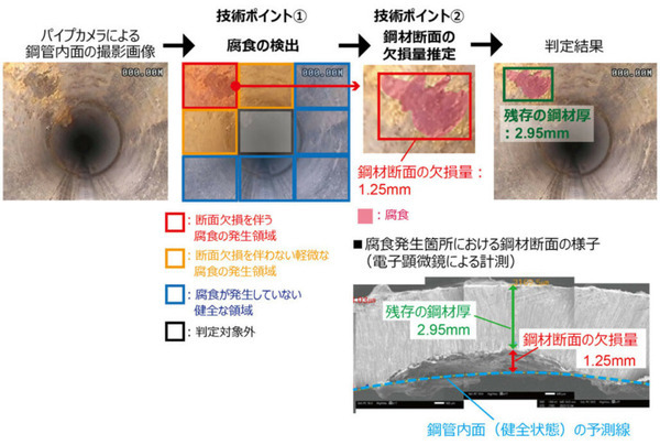 NTTがデジカメの画像で自動的に鋼材の腐食を検出・深さを推定する画像認識技術を確立　維持管理コストの縮減に