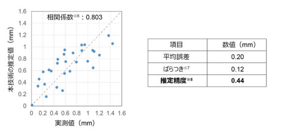 NTTがデジカメの画像で自動的に鋼材の腐食を検出・深さを推定する画像認識技術を確立　維持管理コストの縮減に