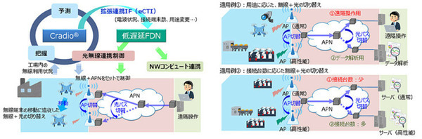 NTTがIOWN APNと無線システムをリアルタイムに連携制御、サーバ上でのロボット遠隔自動制御を実証