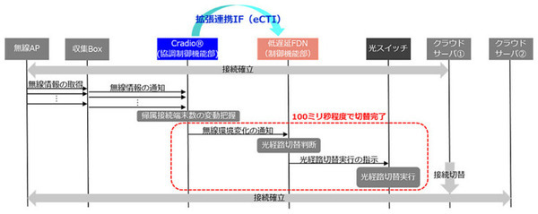 NTTがIOWN APNと無線システムをリアルタイムに連携制御、サーバ上でのロボット遠隔自動制御を実証