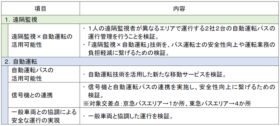 【バス業界初】京急バスと東急バス、2社が共同で小型モビリティによる自動運転の実証実験を実施