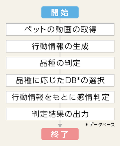ペットの感情を動画からAIが判定するシステムの特許をアニコムHDが取得