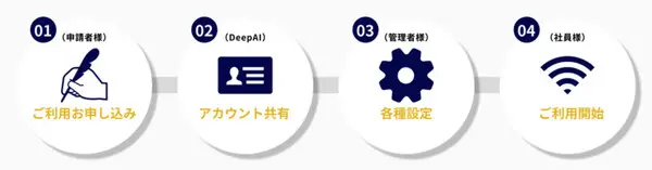 ChatGPTとClaude AIと連携した生成AIアシスタントをDeepAIがSaaSで提供開始　業務に特化したテンプレートで業務効率化を実現