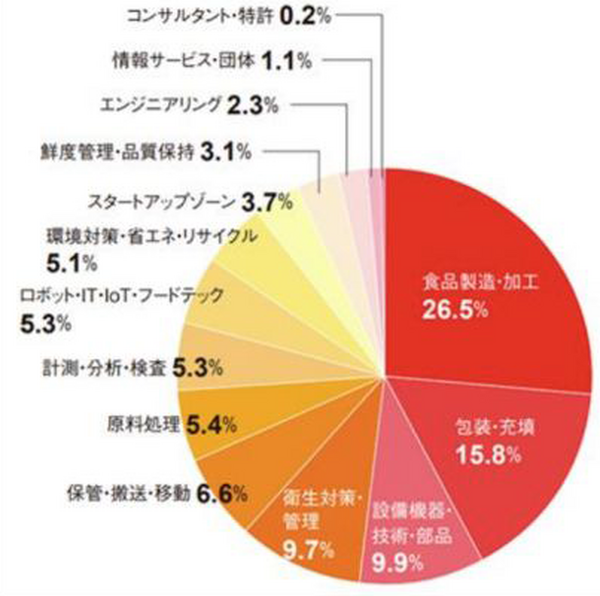 世界最大級の食品製造総合展「FOOMA JAPAN 2024 」6月4日から開催　出展社数は過去最多、ロボットやIT活用提案も多数展示