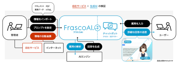 ACCESSが最短1日で自社データの生成AIシステムが構築できる生成AIプラットフォームを提供開始　ChatGPT-4o対応
