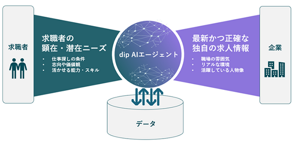 バイト探しにも生成AI　対話型「dip AIエージェント」開始　松尾研究所と進める5段階のAIサービスレベルとは