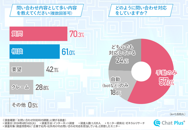 「お問い合わせ対応時の課題」チャットプラスが調査　8割以上が「自動チャットボットを利用したい」抱える課題や悩みはなに？