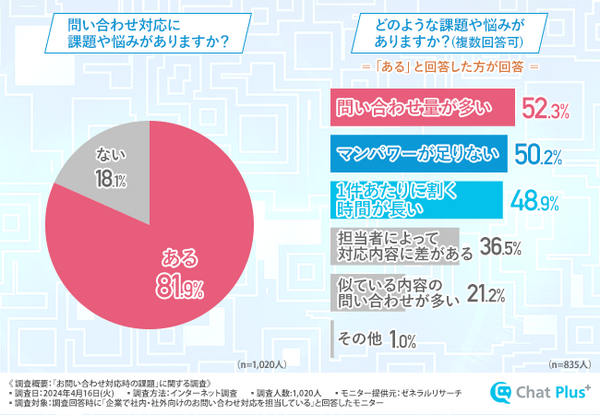 「お問い合わせ対応時の課題」チャットプラスが調査　8割以上が「自動チャットボットを利用したい」抱える課題や悩みはなに？