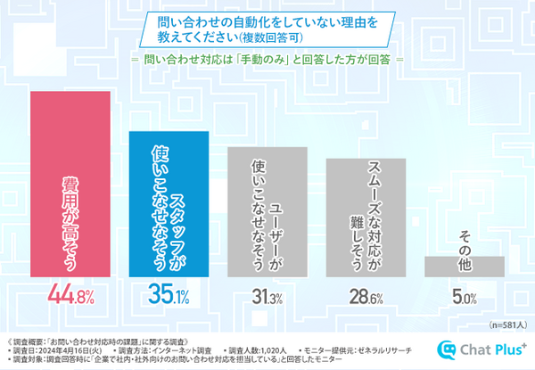 「お問い合わせ対応時の課題」チャットプラスが調査　8割以上が「自動チャットボットを利用したい」抱える課題や悩みはなに？
