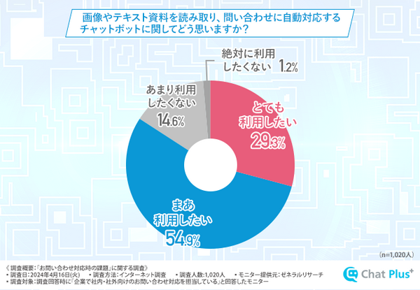 「お問い合わせ対応時の課題」チャットプラスが調査　8割以上が「自動チャットボットを利用したい」抱える課題や悩みはなに？