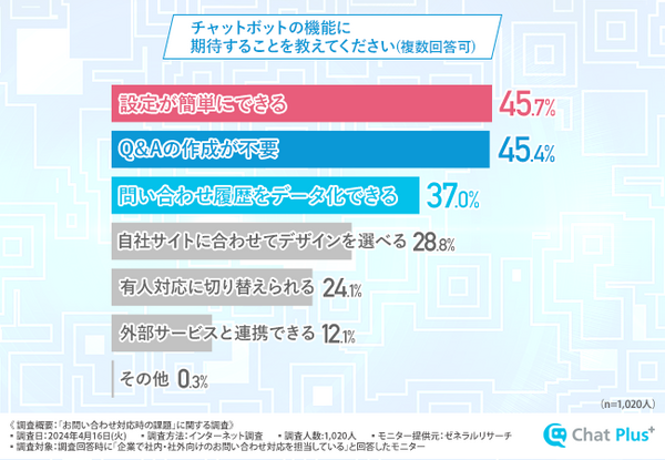「お問い合わせ対応時の課題」チャットプラスが調査　8割以上が「自動チャットボットを利用したい」抱える課題や悩みはなに？