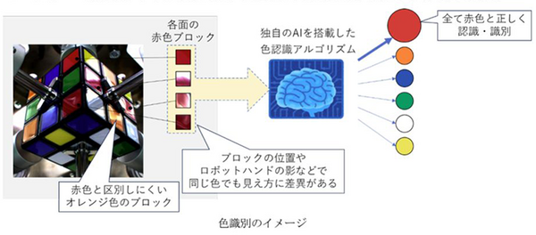 三菱電機がルービックキューブを最速で解くロボットのギネス世界記録を達成　世界最速「0.305秒」