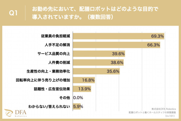 【調査】「配膳ロボットと働くスタッフ満足度調査：飲食店」編を公開　導入目的や導入前の不安、導入の効果などを調査　DFA Robotics