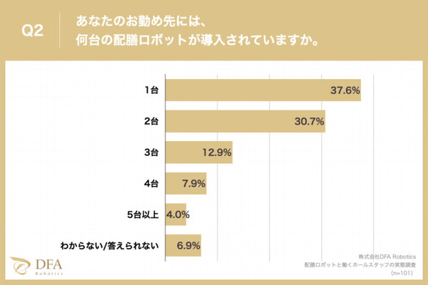 【調査】「配膳ロボットと働くスタッフ満足度調査：飲食店」編を公開　導入目的や導入前の不安、導入の効果などを調査　DFA Robotics